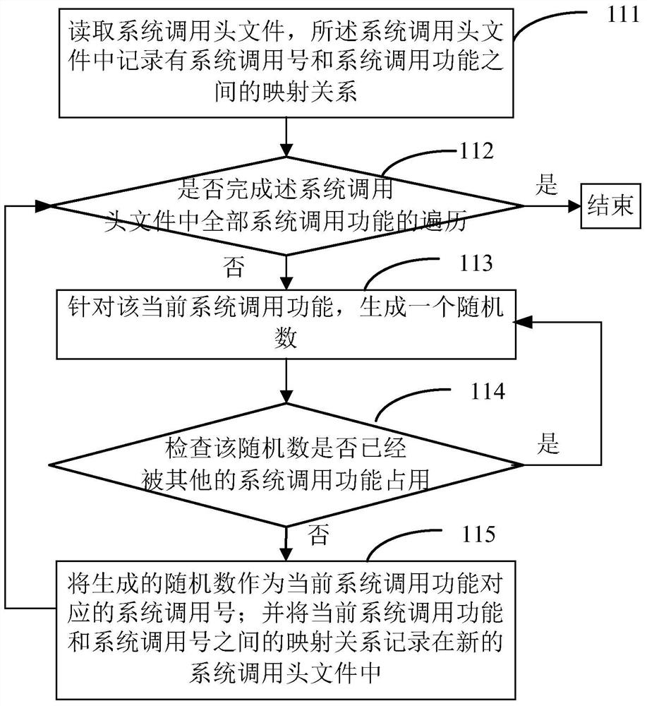 A kind of active defense method and device