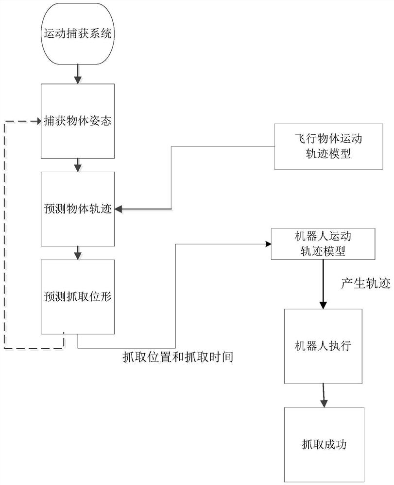 A motion planning method and system for a robot to grasp a flying object