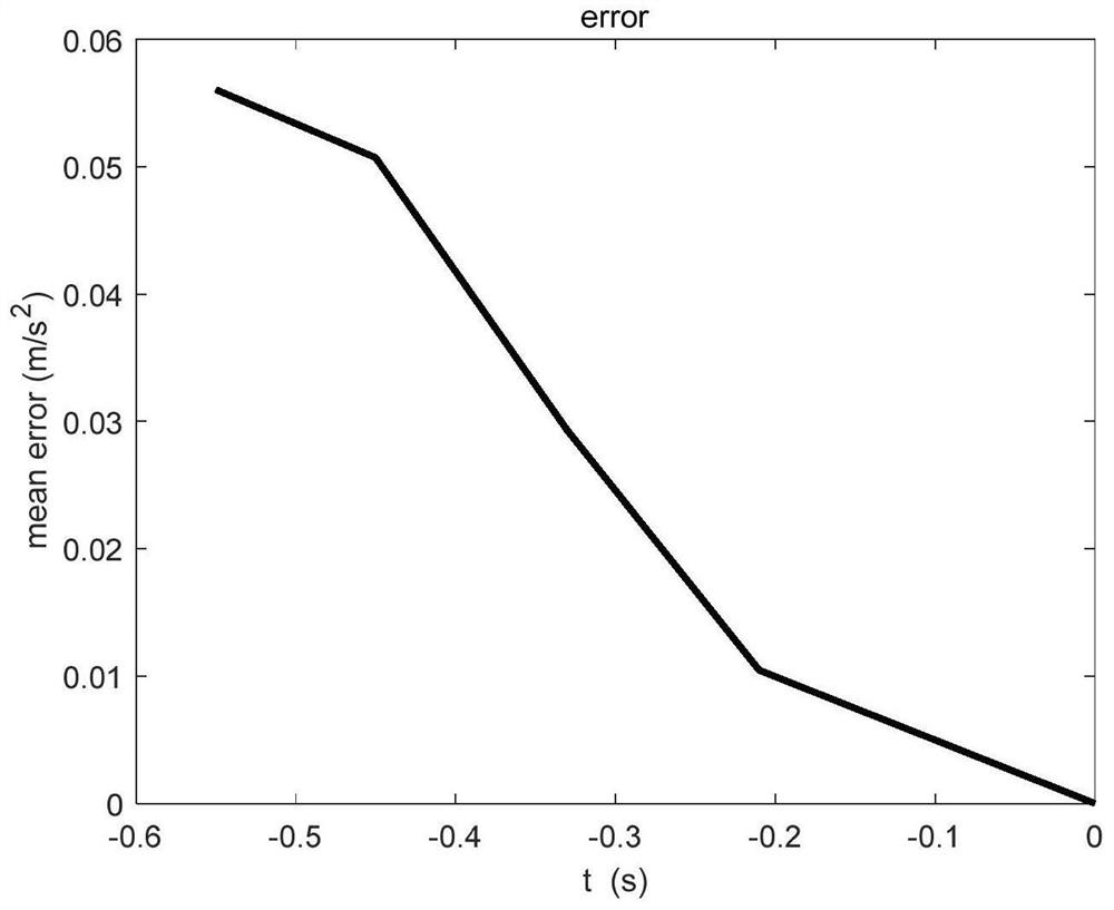 A motion planning method and system for a robot to grasp a flying object