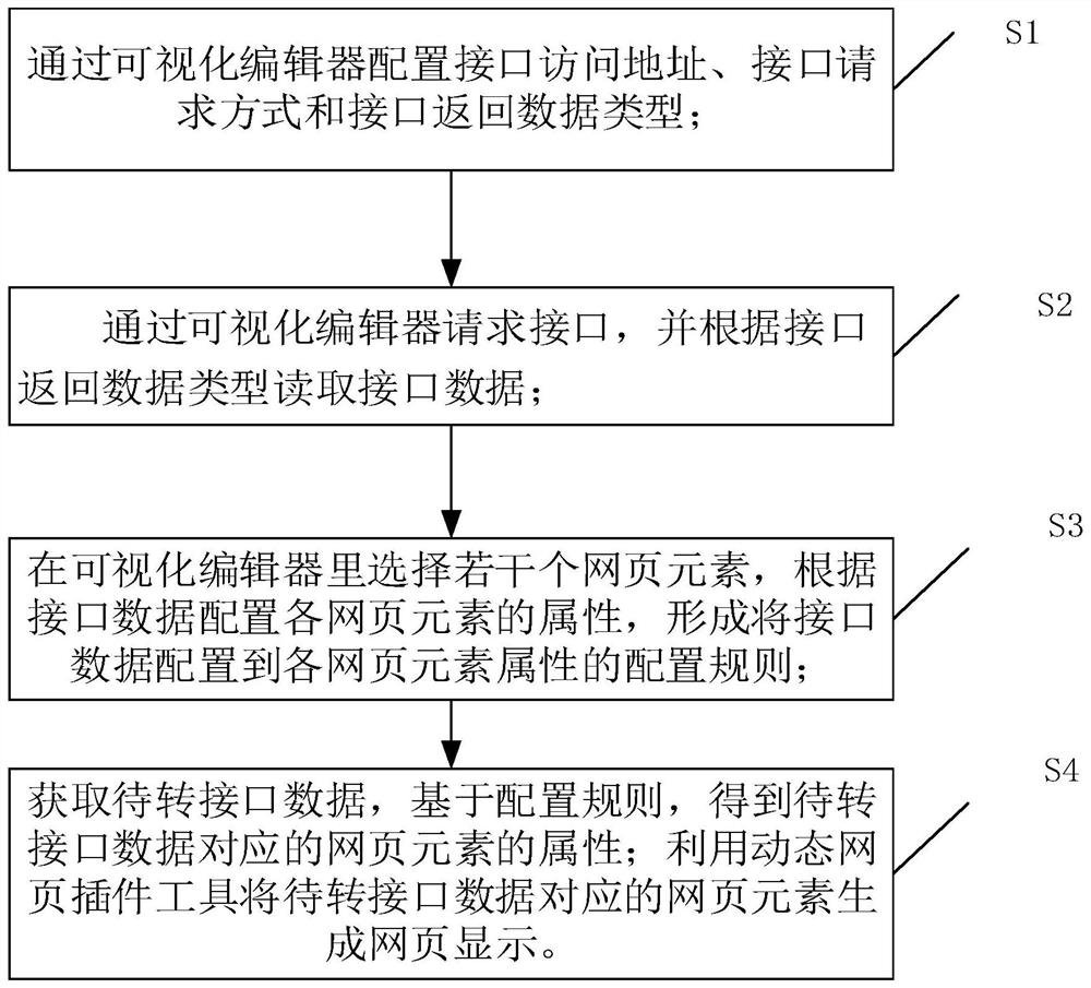 Method for automatically converting interface data into webpage and storage medium