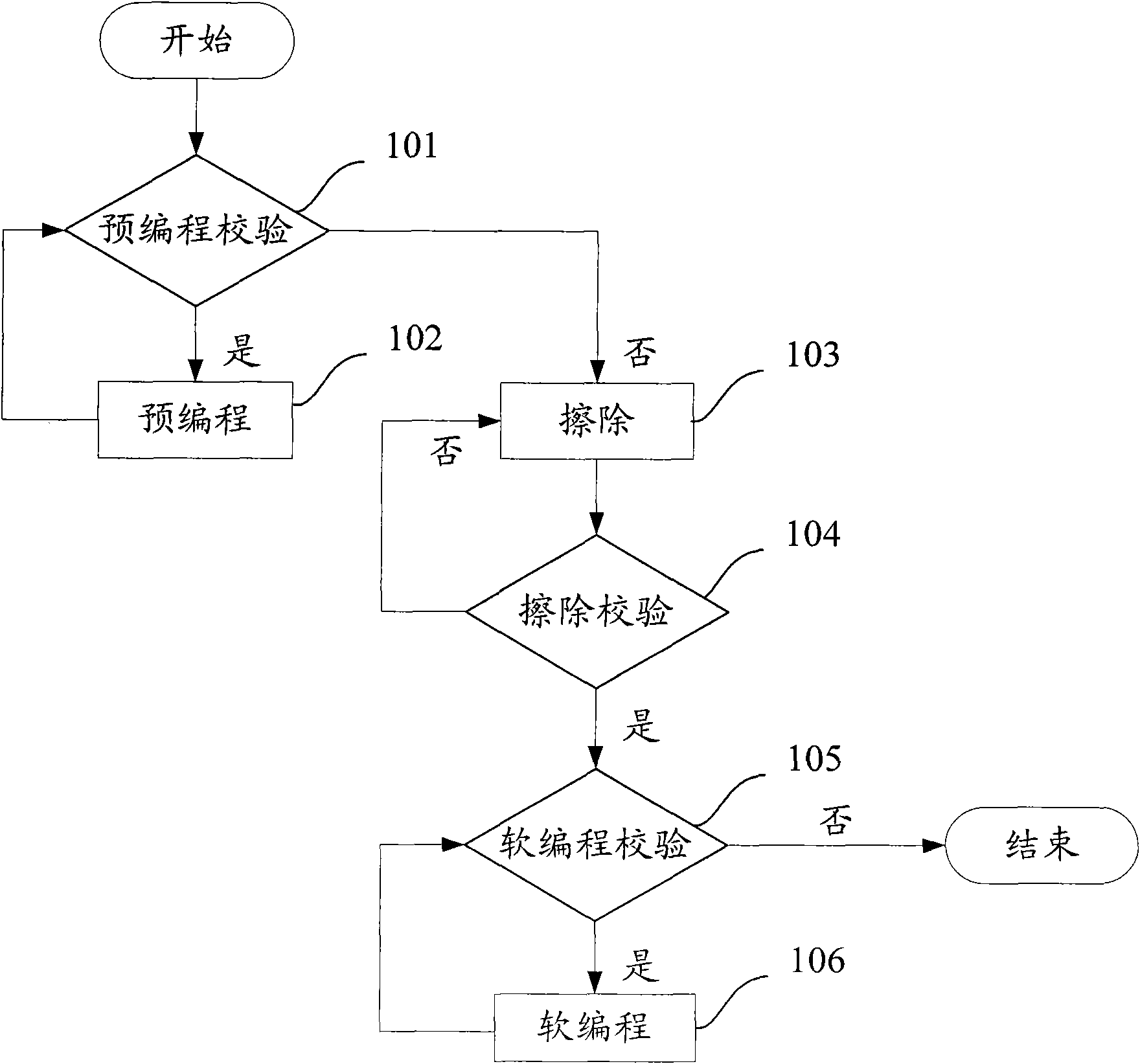 Method and device for erasing nonvolatile memory