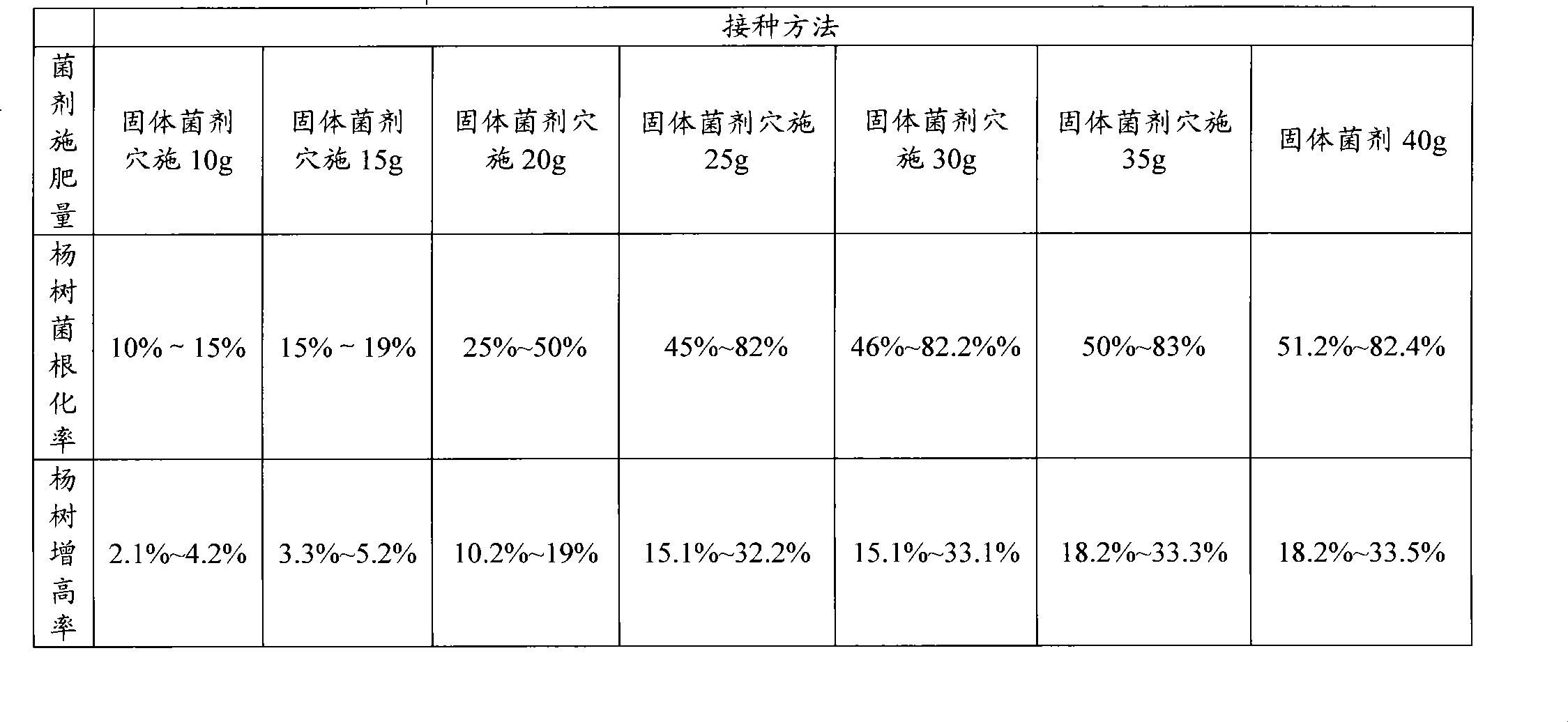 Method for breeding cuttage poplar seedlings