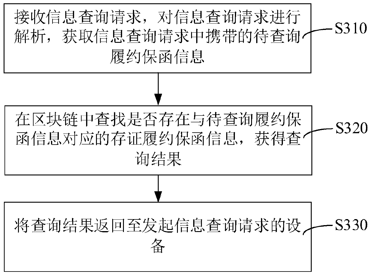 Data processing method and device for performance guarantee letter, storage medium and computer device