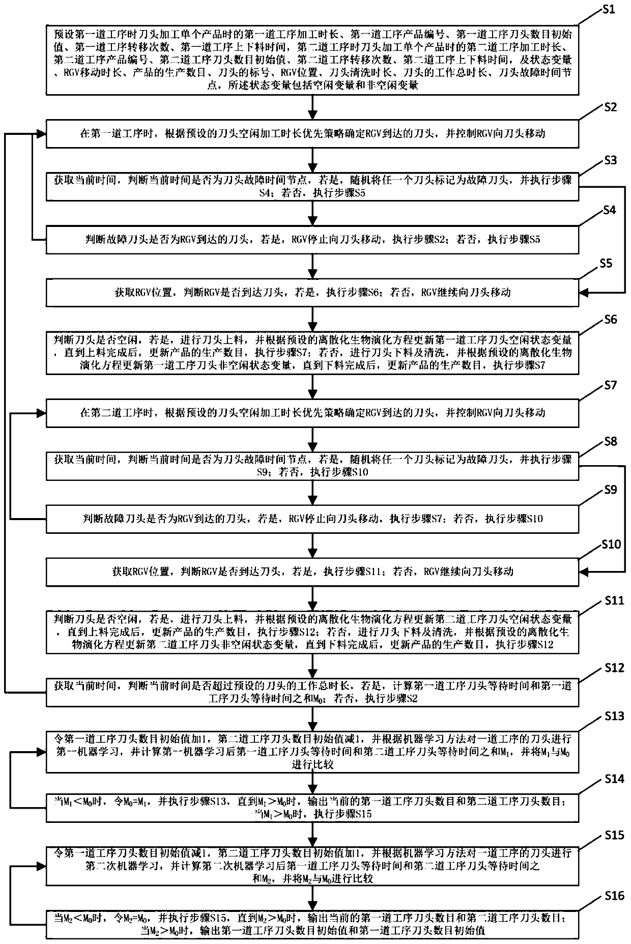 Intelligent two-process processing scheduling method based on fault RGV