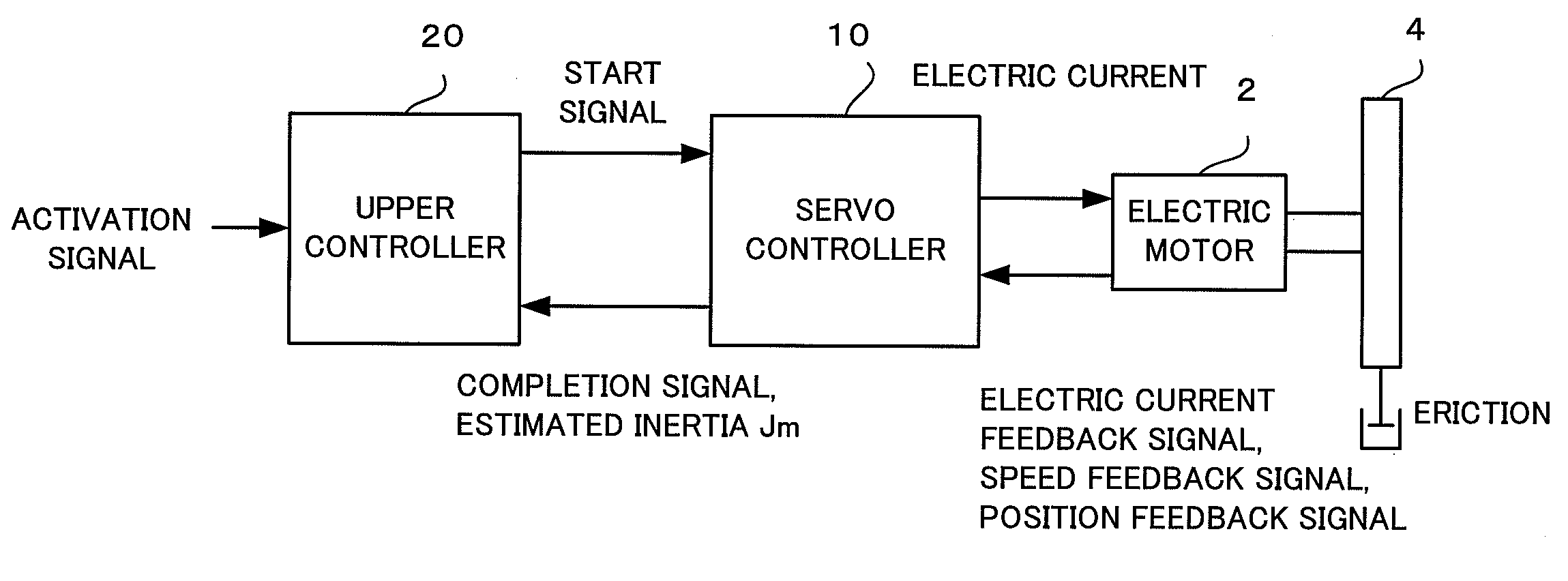 Controller of electric motor having function of estimating inertia and friction simultaneously