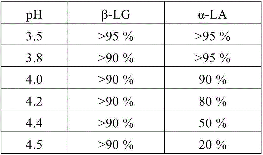 Method for separating [alpha]-lactalbumin and [beta]-lactoglobulin