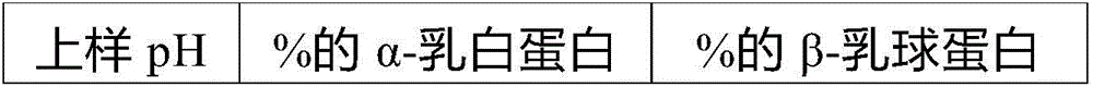 Method for separating [alpha]-lactalbumin and [beta]-lactoglobulin