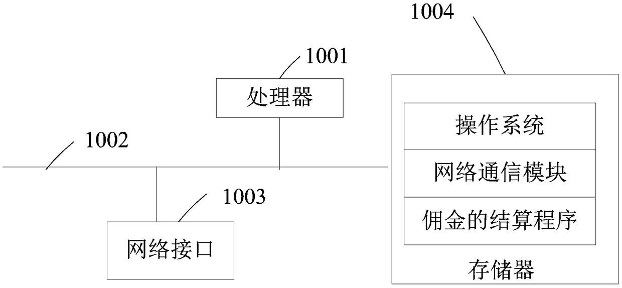 Commission settlement method, device and computer-readable storage medium