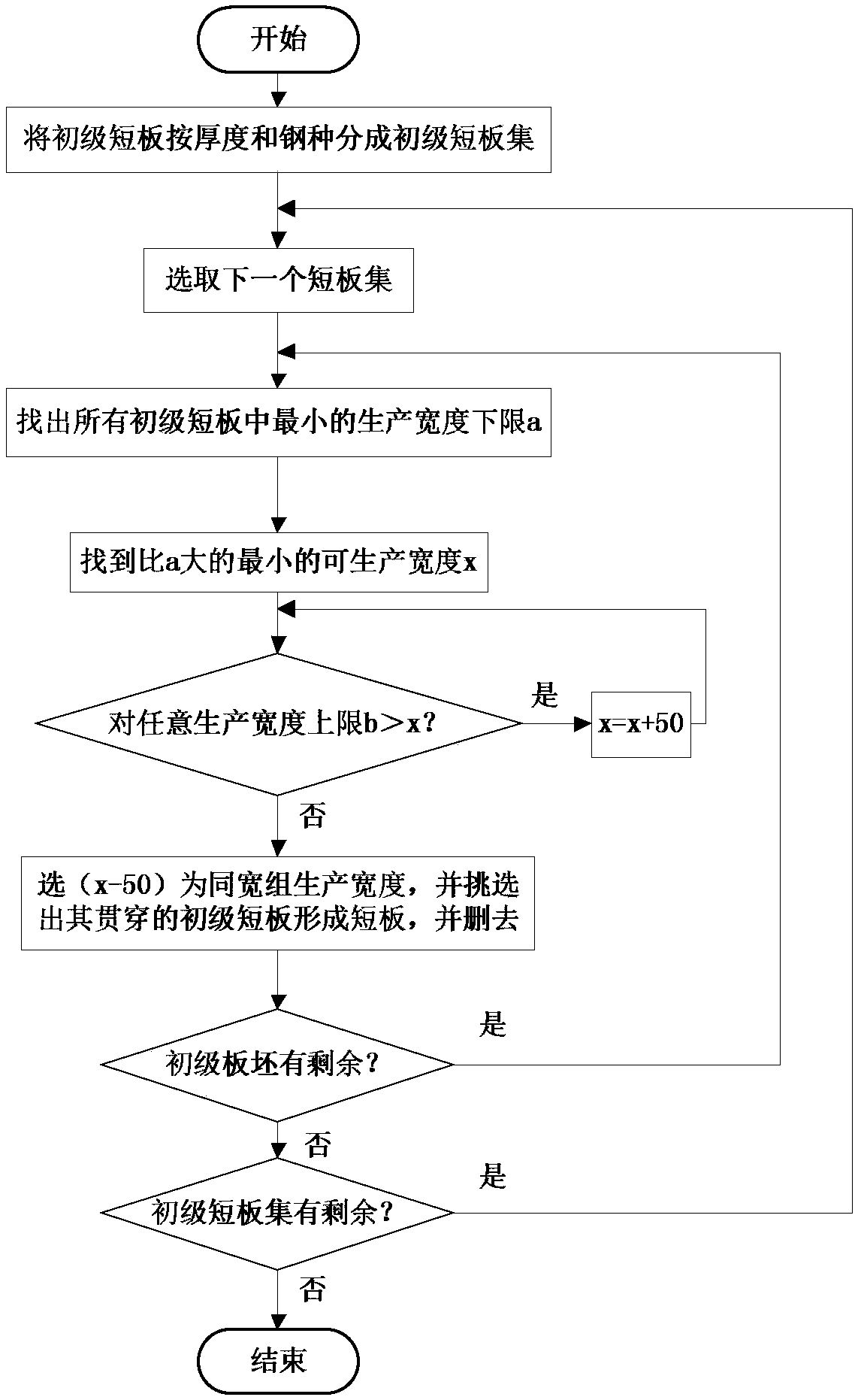 Steel-making and continuous casting industrial process optimization control method