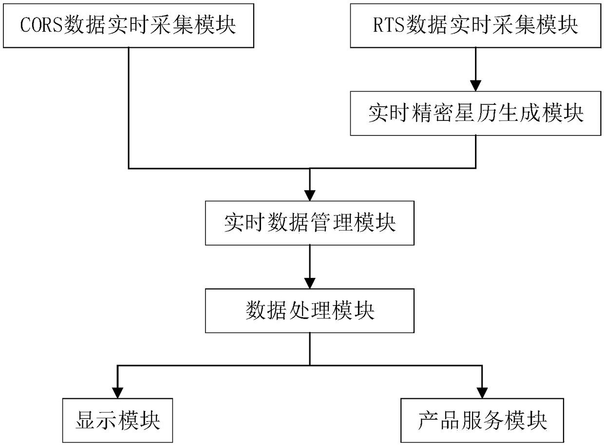 Regional atmospheric water vapor real-time monitoring method and system based on CORSs