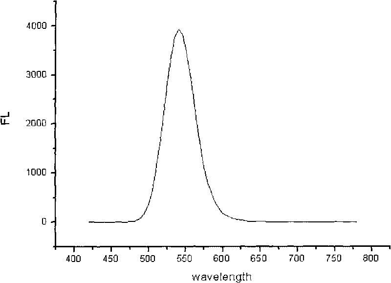 Method for synthesizing quantum dot with uniform size distribution in aqueous phase
