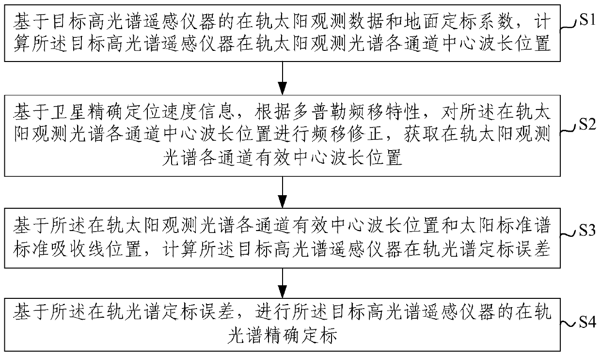 A Method for On-orbit Spectral Calibration of Hyperspectral Remote Sensing Instruments