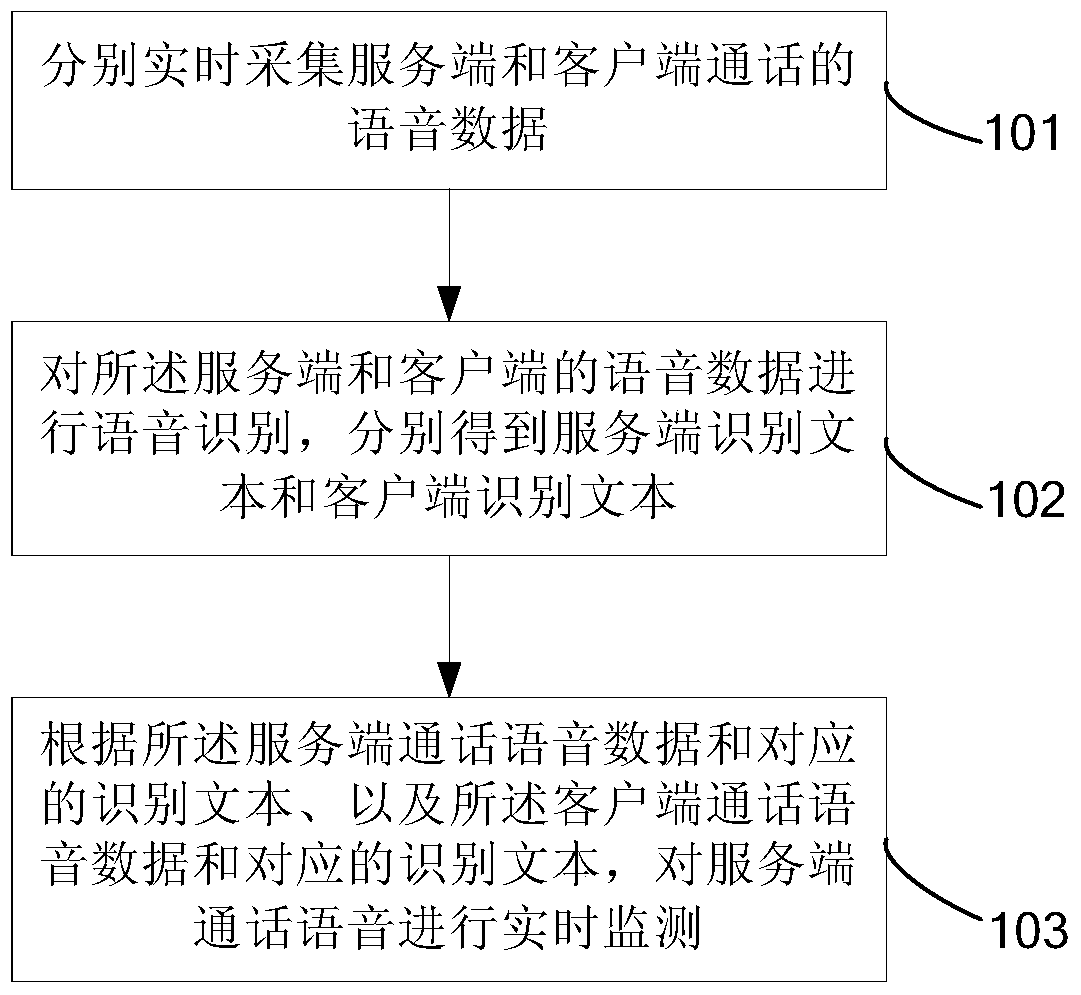 Method and system for voice monitoring