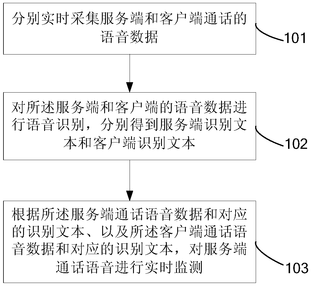 Method and system for voice monitoring