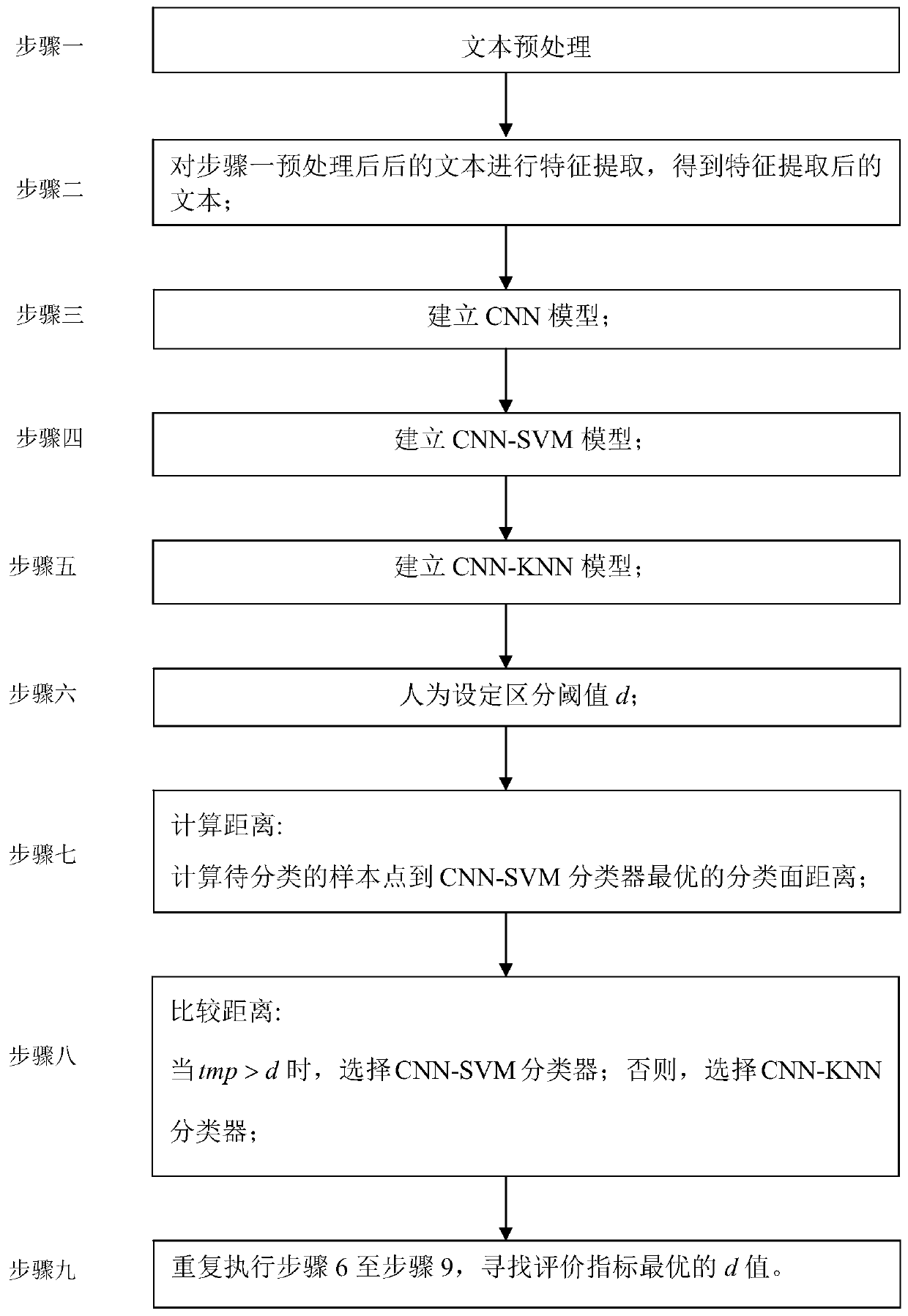 Text classification method based on CNN-SVM-KNN combined model