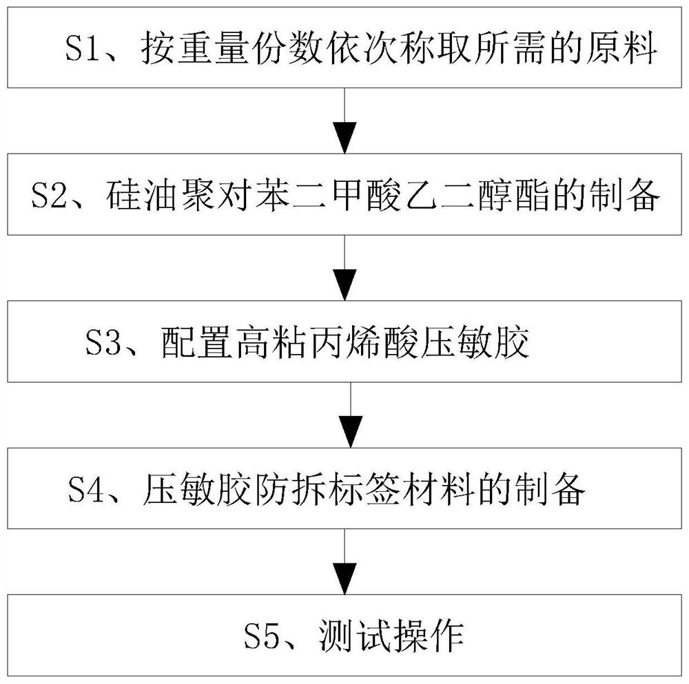 Pressure-sensitive adhesive tamper label material and preparation method thereof