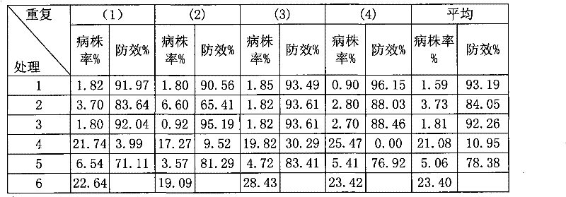 High-efficiency, low-toxicity and multifunctional suspension seed coating agent for wheat