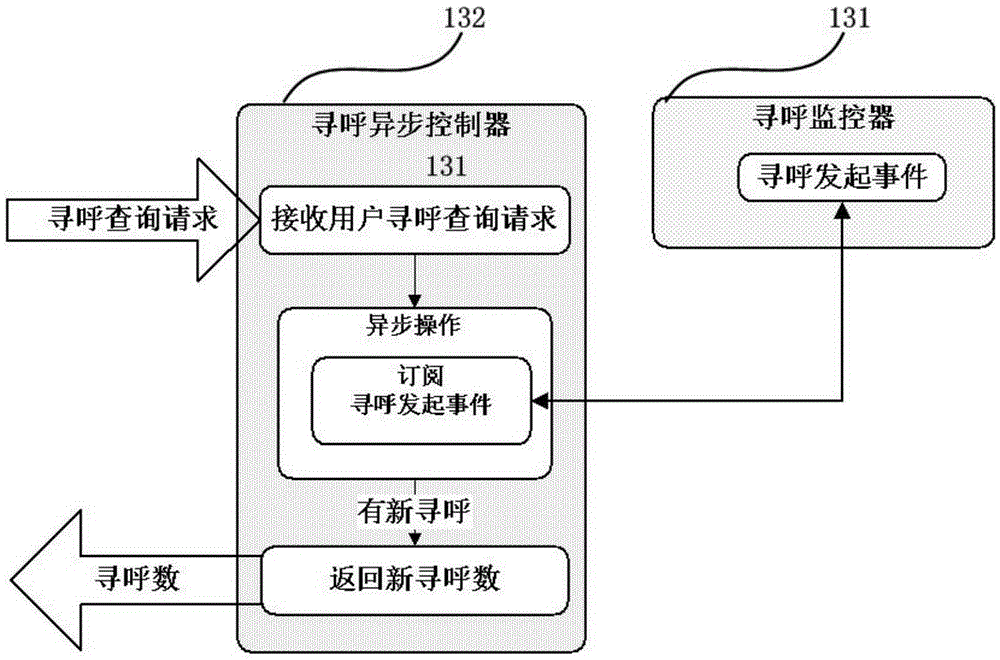 Network paging system and method