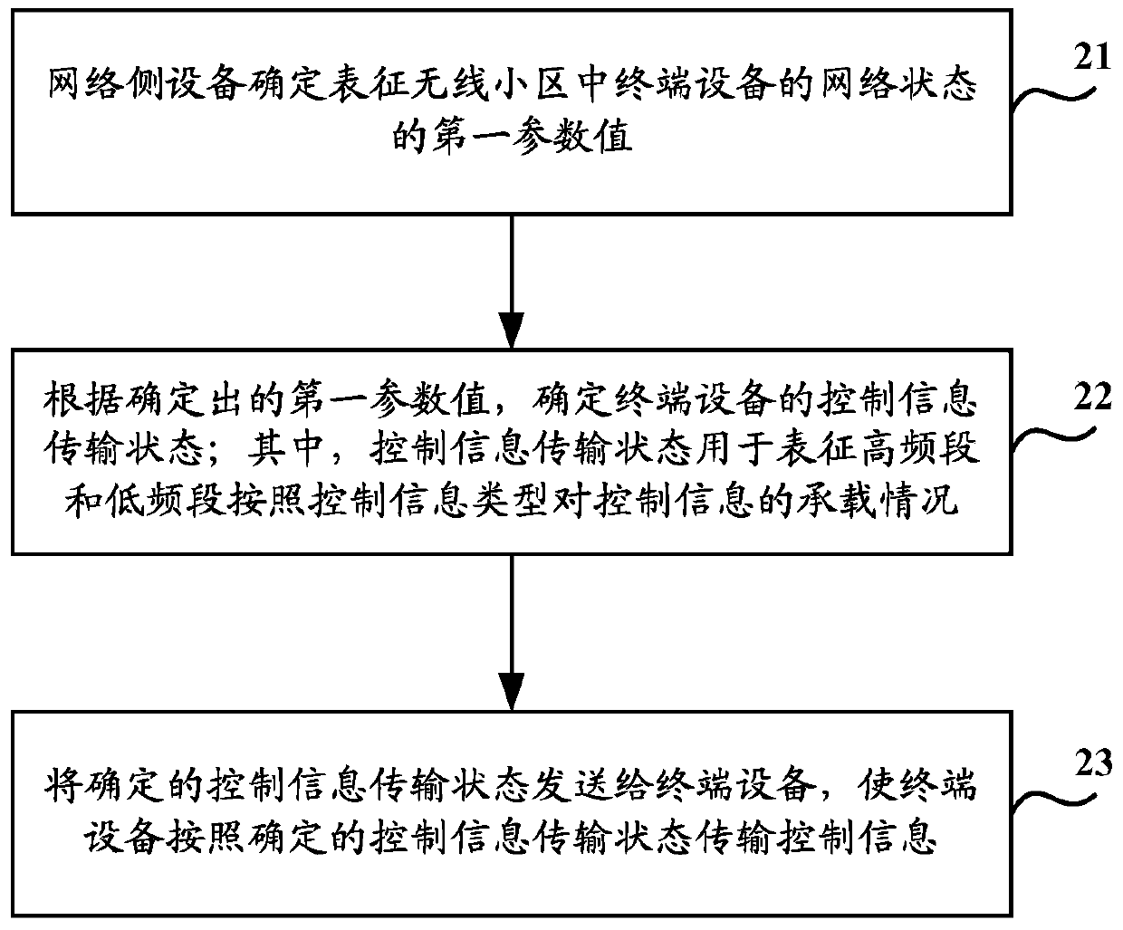 A kind of information transmission method, related device and system