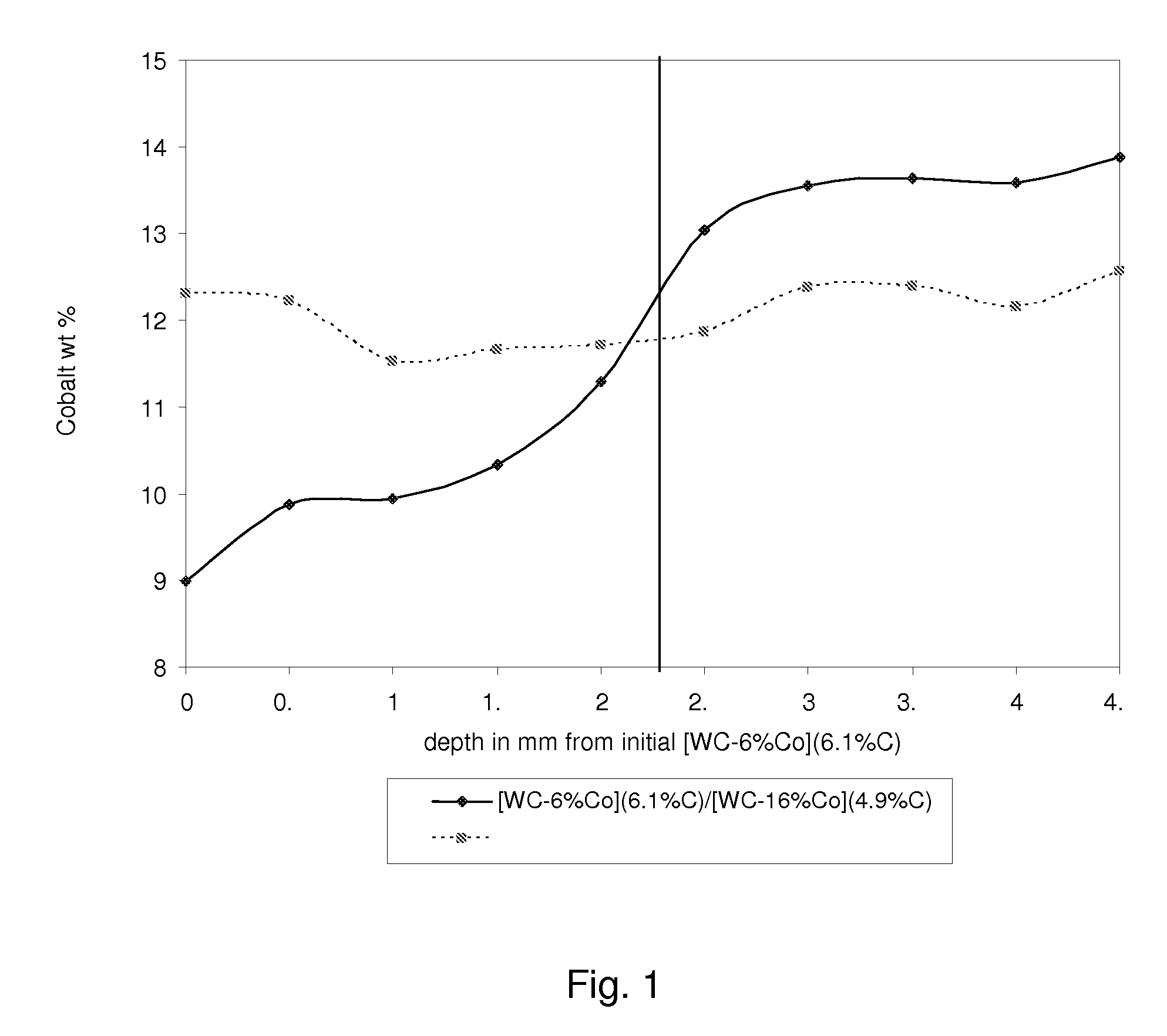 Functionally graded cemented tungsten carbide