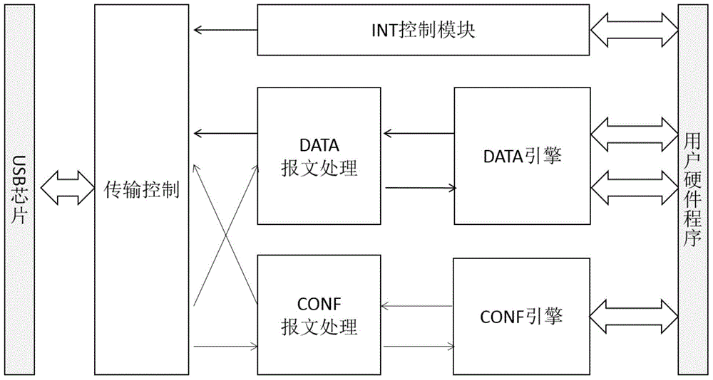 Method and system for USB communication between computing device and FPGA