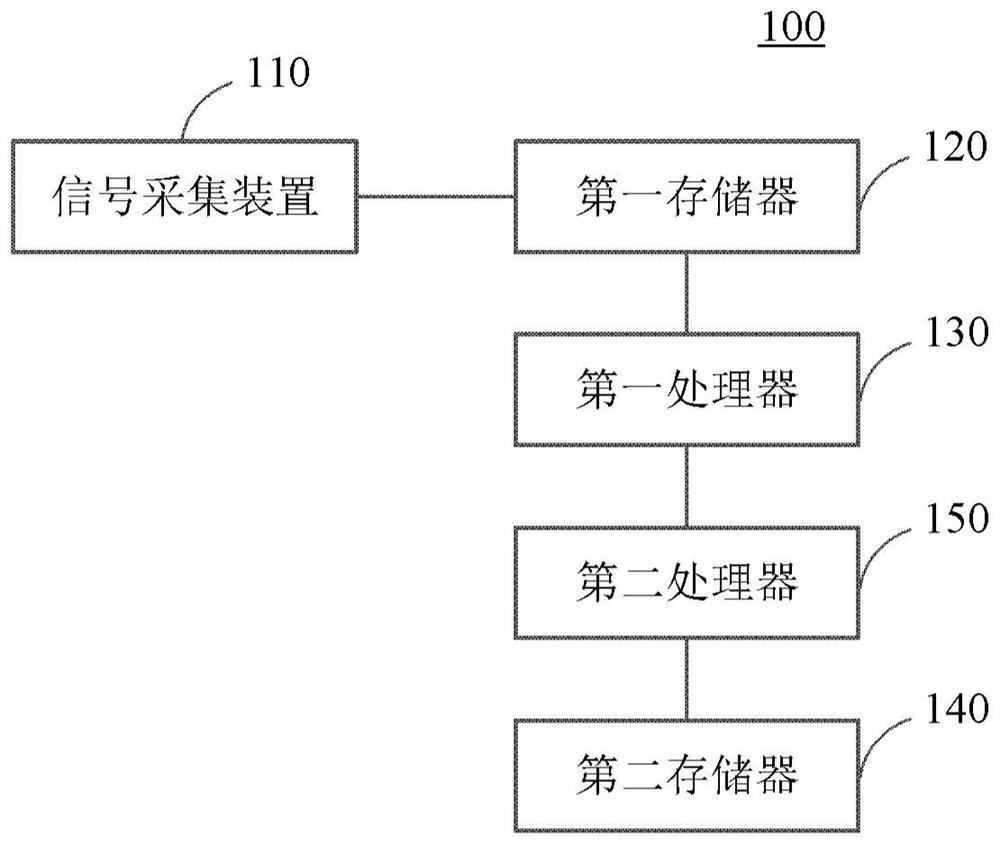 Monitoring equipment, evaluation method and evaluation equipment of dual-energy accelerator