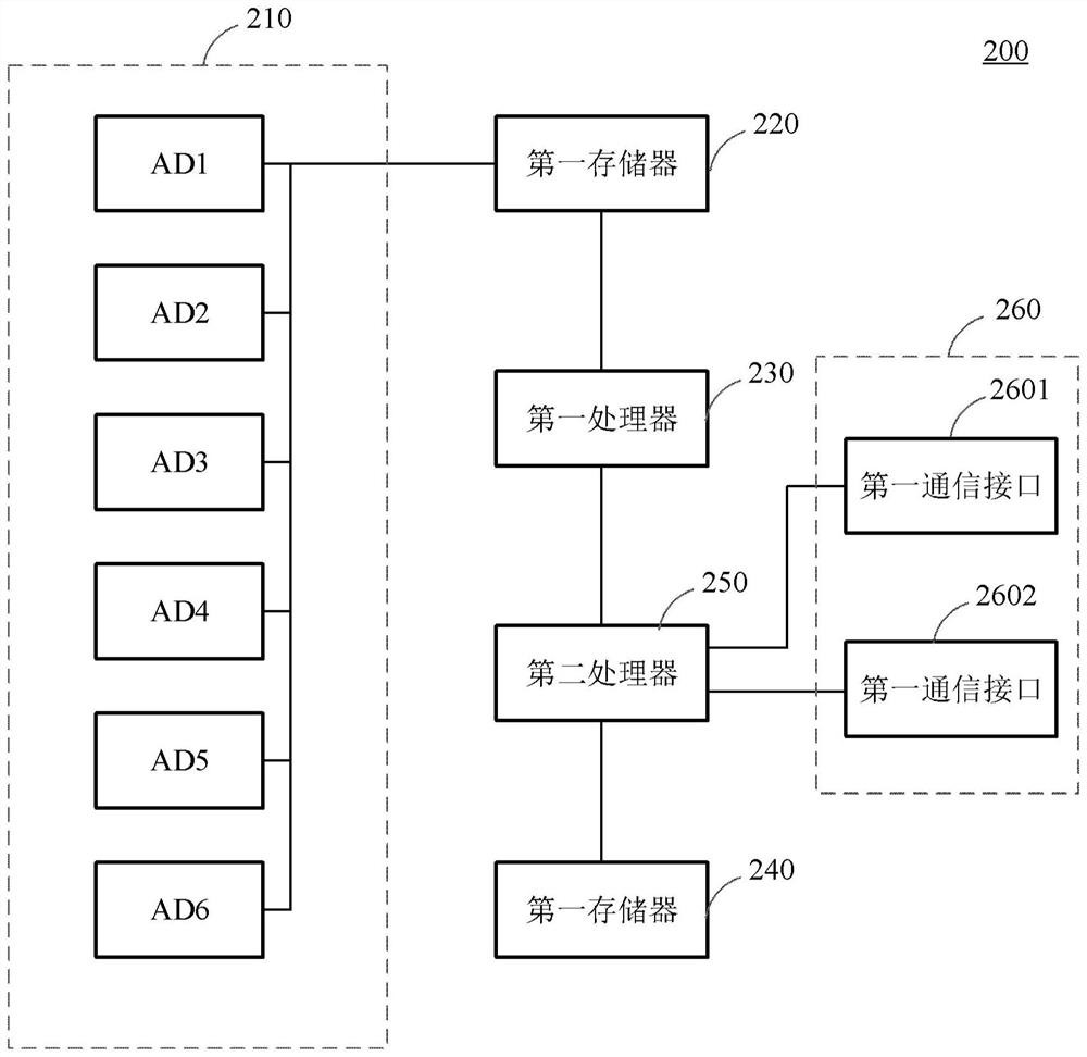 Monitoring equipment, evaluation method and evaluation equipment of dual-energy accelerator