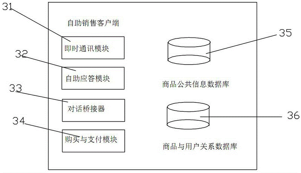 Electronic commerce system based on instant messaging application and realization method