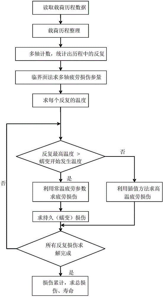 Fatigue life assessment method for mechanical parts