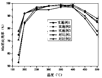 Multi-metal-CHA type molecular sieve catalyst as well as preparation method and application thereof