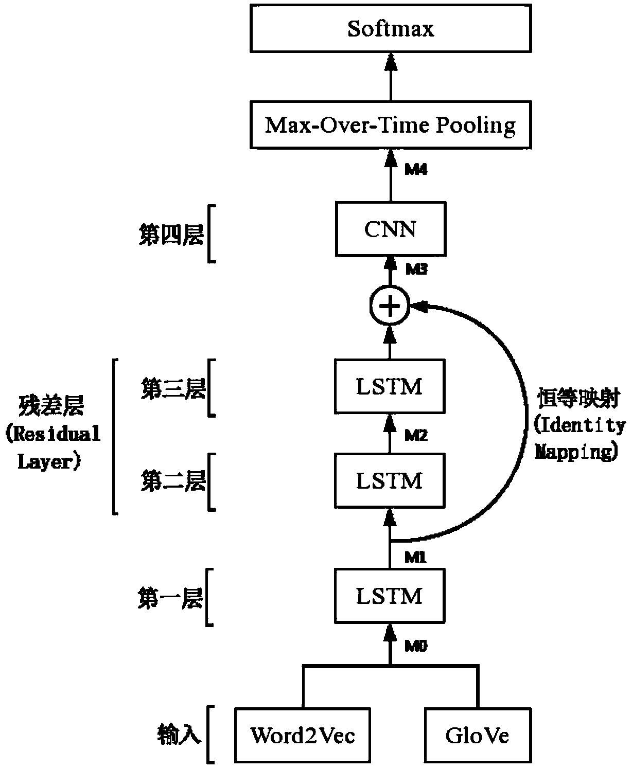 ResLCNN model-based short text classification method