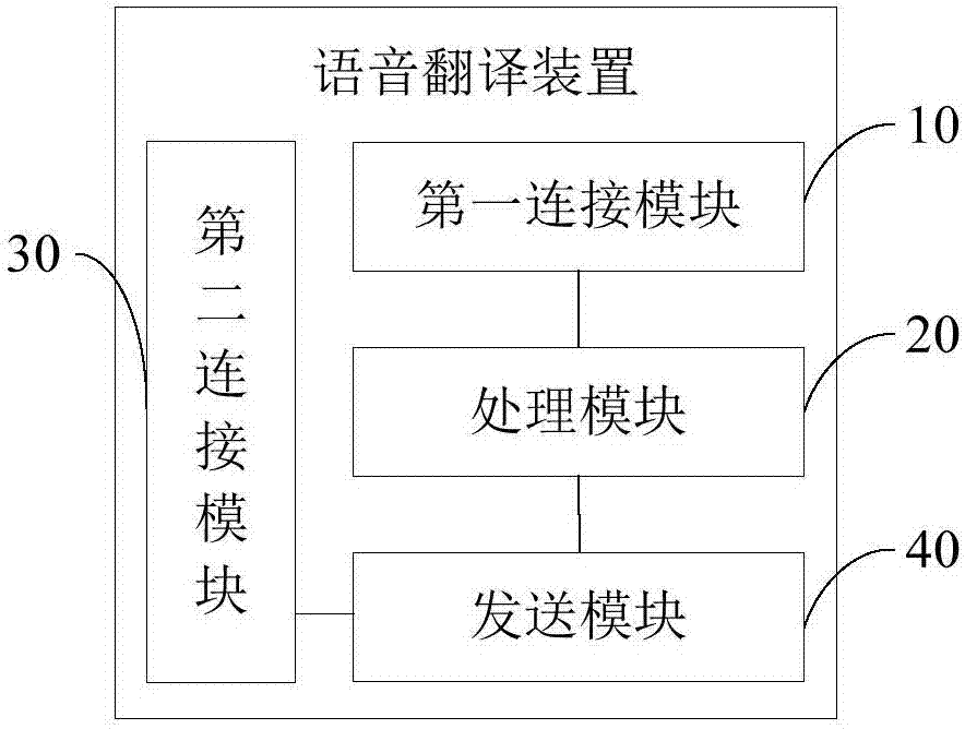 Phonetic translation method and device