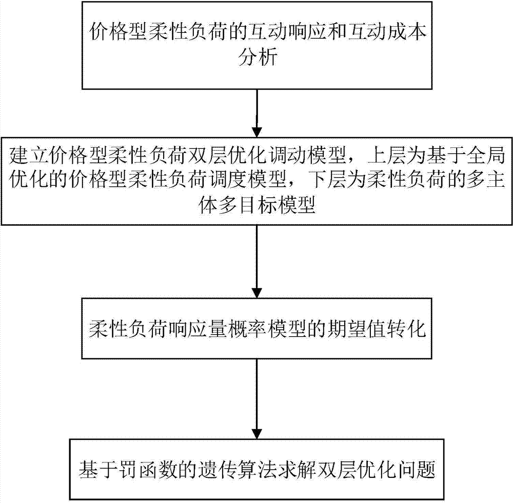 Two-level optimized dispatching method for price type flexible load