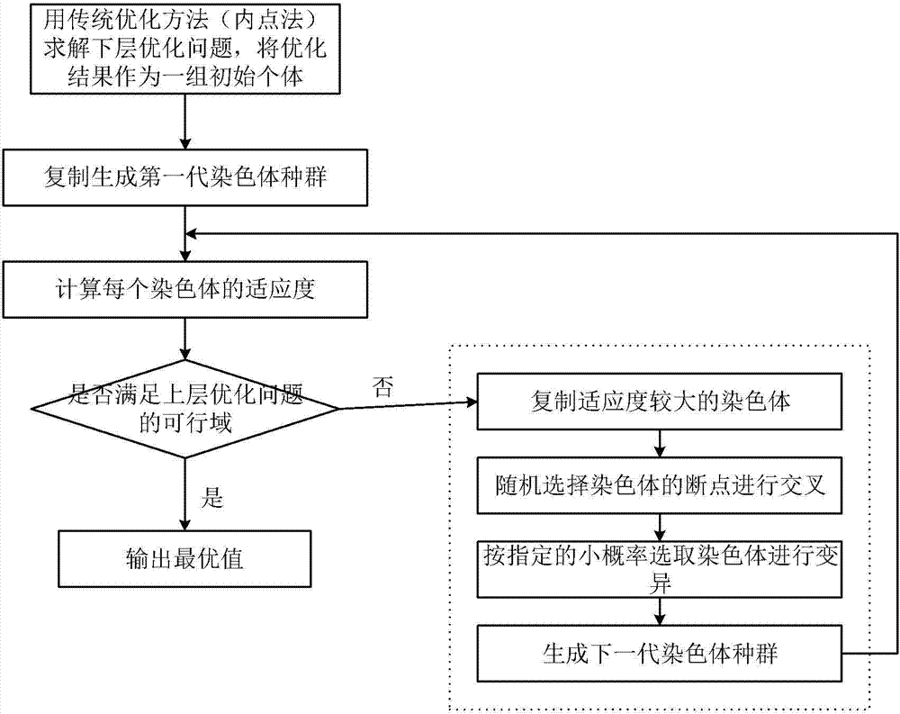 Two-level optimized dispatching method for price type flexible load