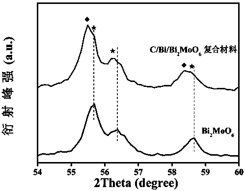 C/Bi/Bi2MoO6 polarization material, preparation method thereof and application of material in photocatalytic degradation of dyes
