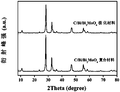 C/Bi/Bi2MoO6 polarization material, preparation method thereof and application of material in photocatalytic degradation of dyes
