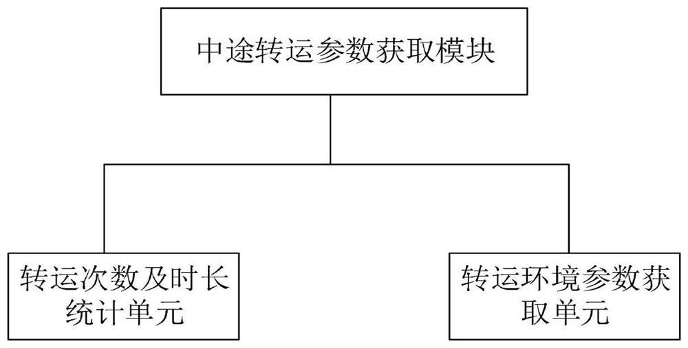 Fresh cold chain transportation commodity quality monitoring and early warning management system based on big data