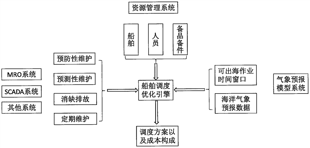 Offshore wind power ship intelligent scheduling method