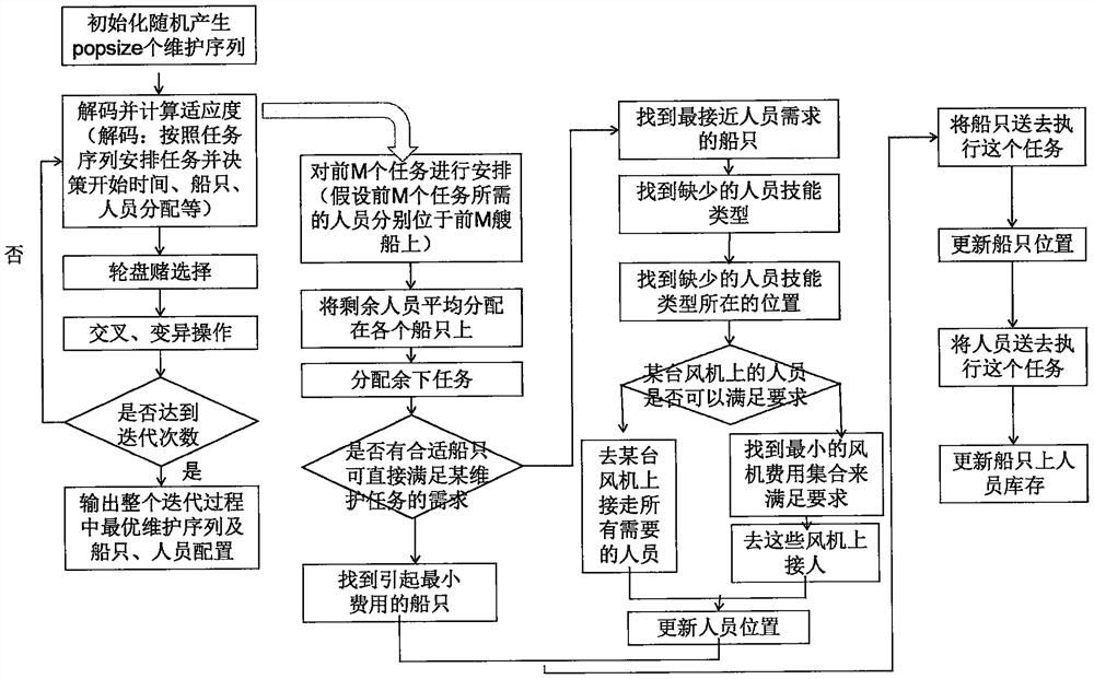 Offshore wind power ship intelligent scheduling method