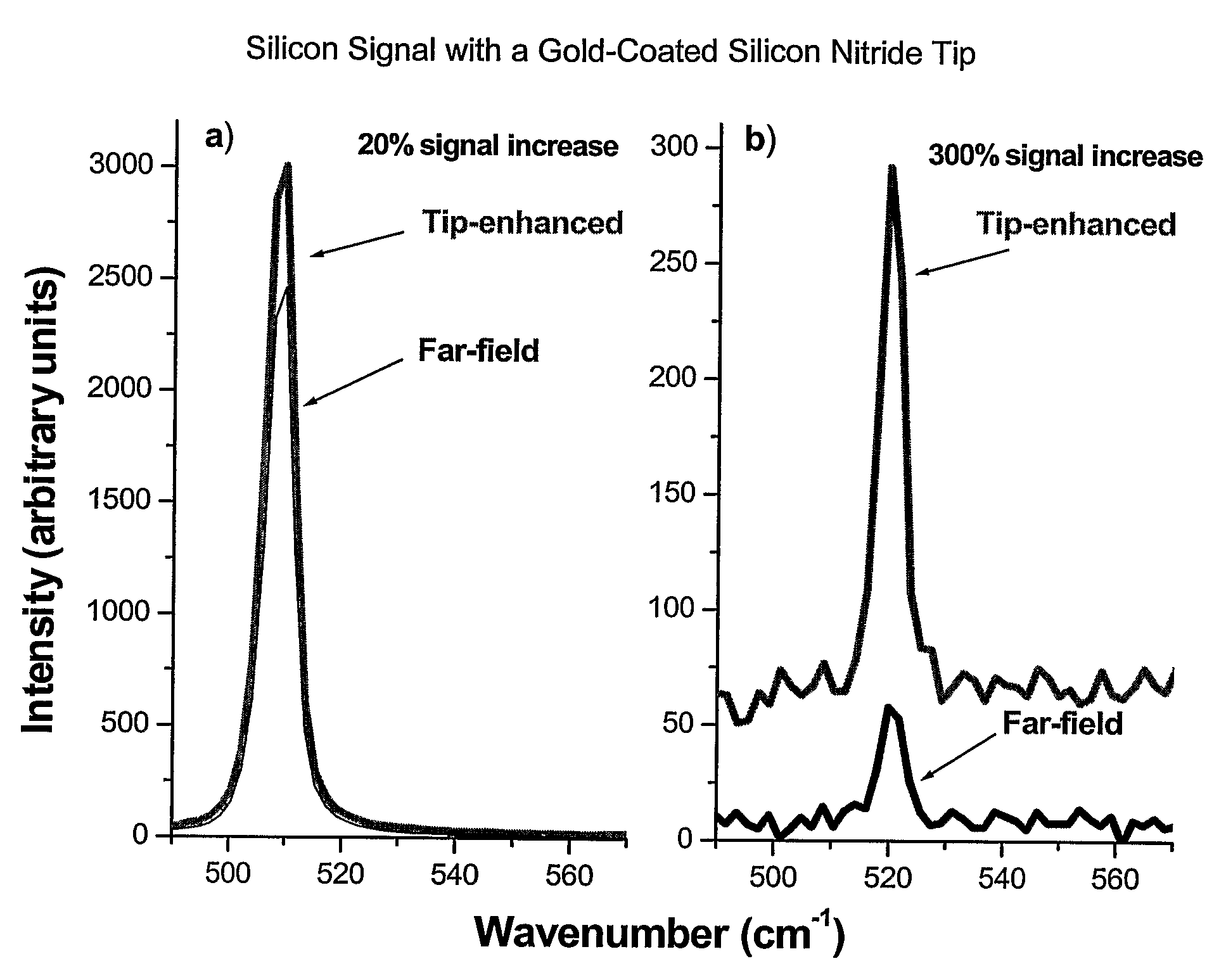 High contrast tip-enhanced Raman spectroscopy