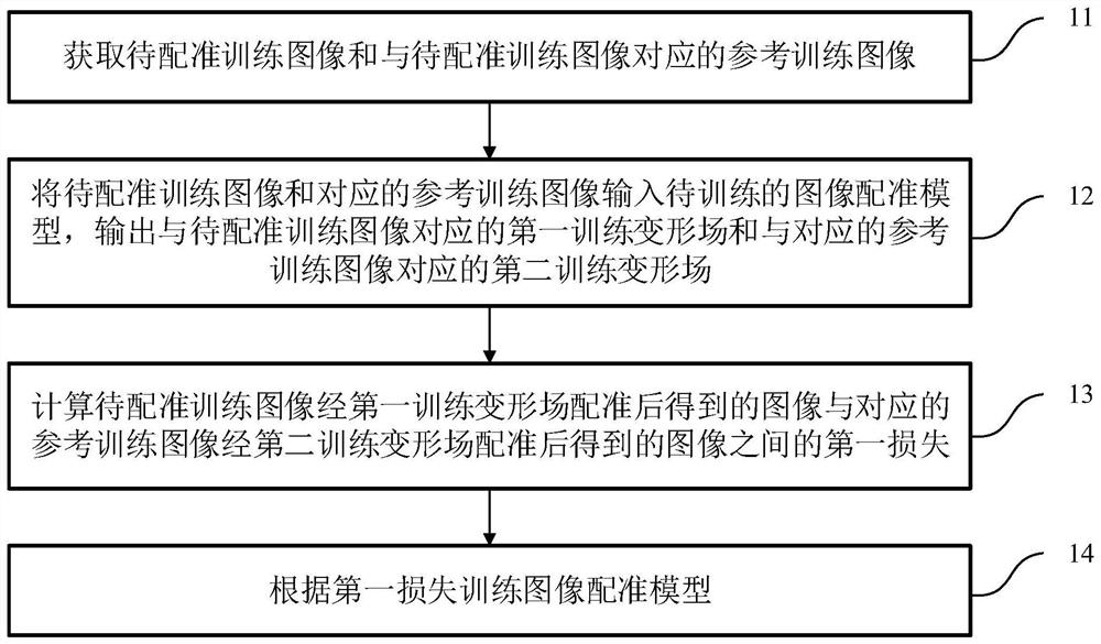 Training method of image registration model, image registration method, equipment and medium