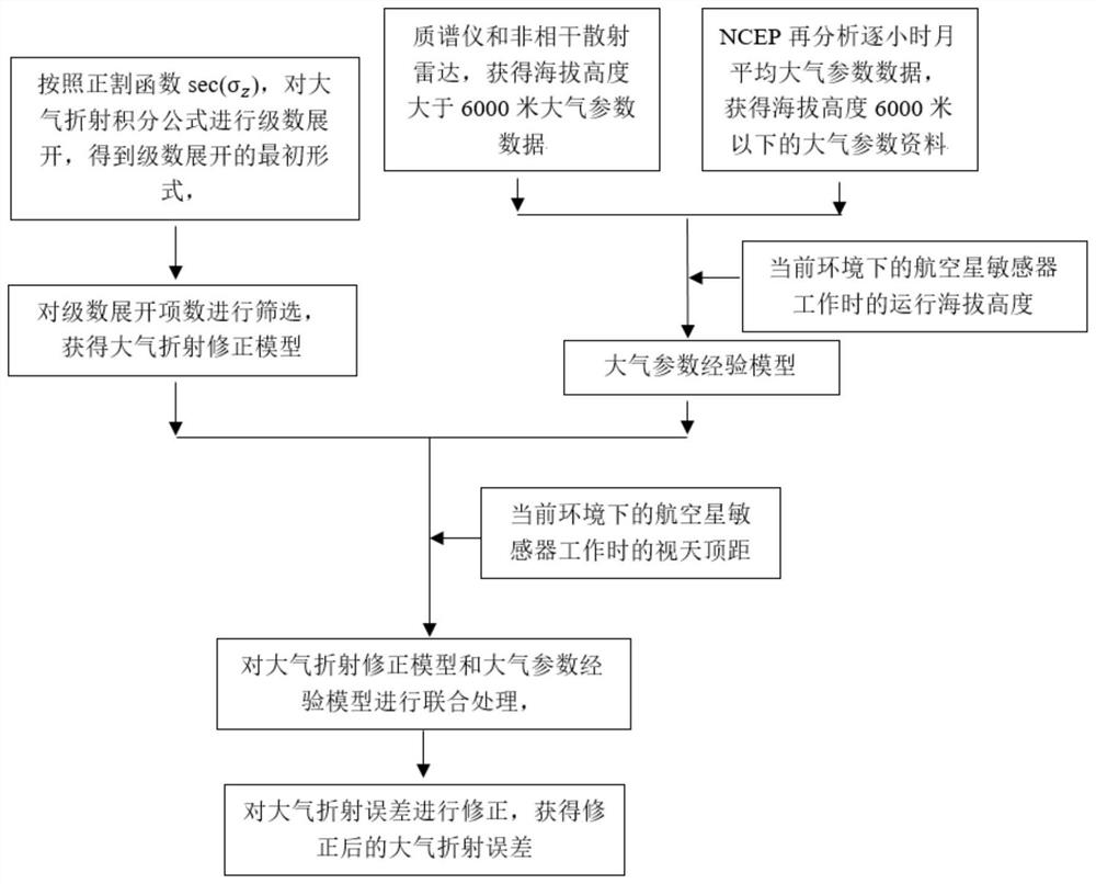 Atmospheric refraction error correction method for aviation star sensor