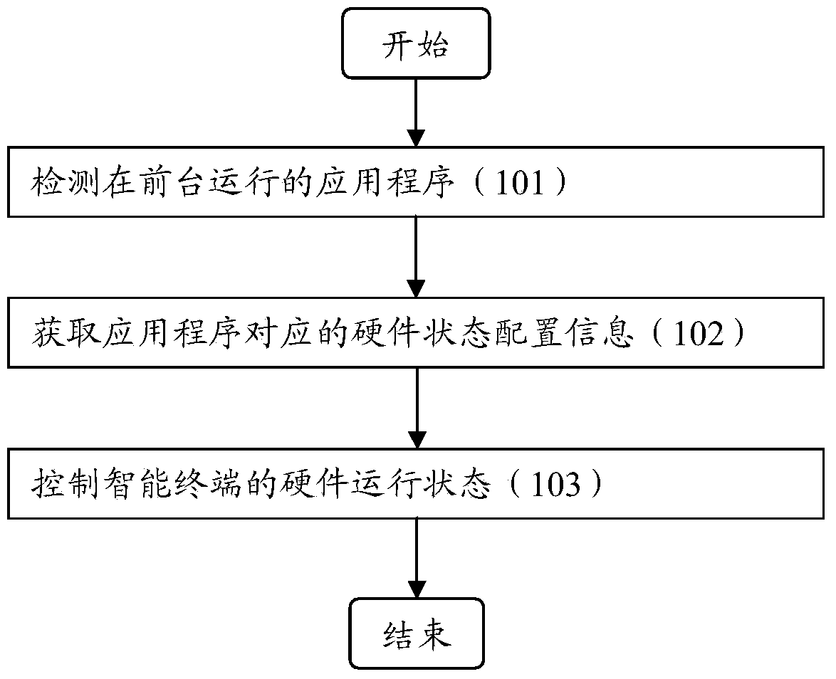 Method and equipment for controlling hardware operating state of intelligent terminal