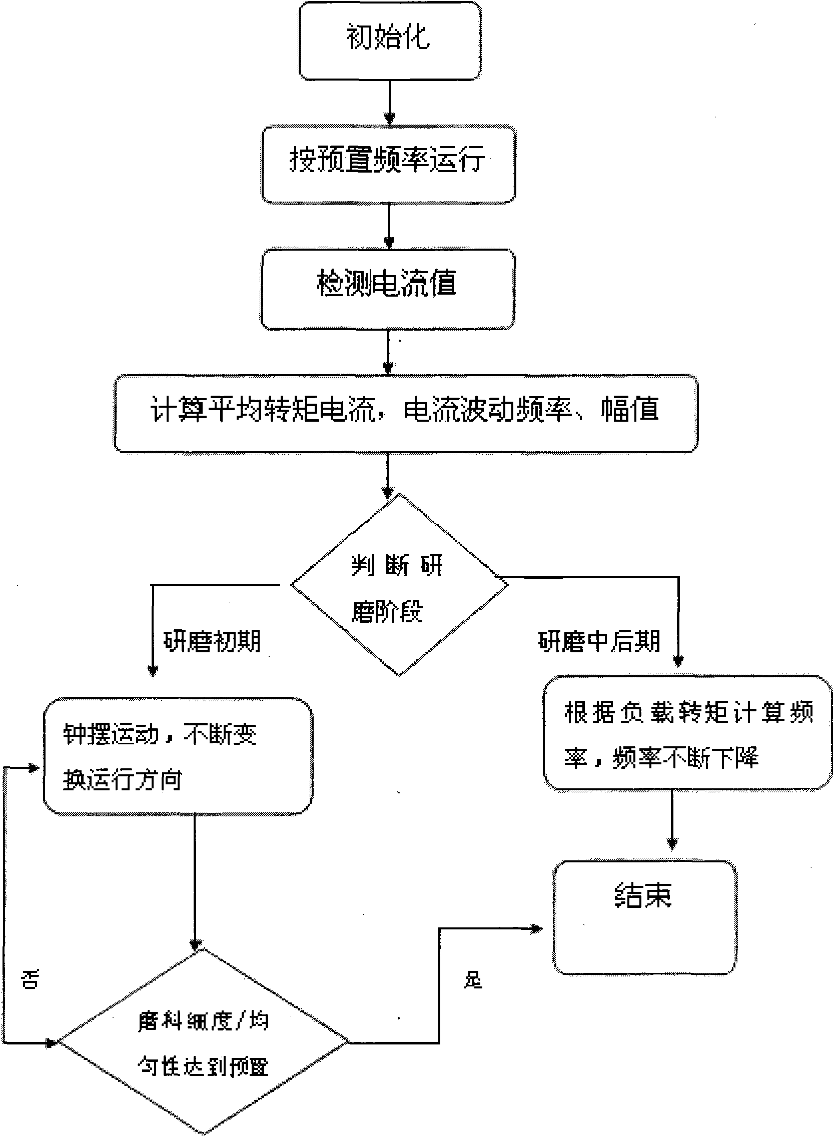 Frequency conversion power saving control method of ball mill