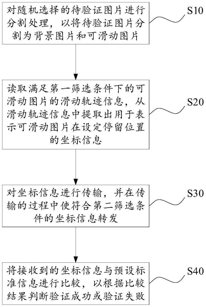 Verification method and device of sliding verification code, computer equipment and medium