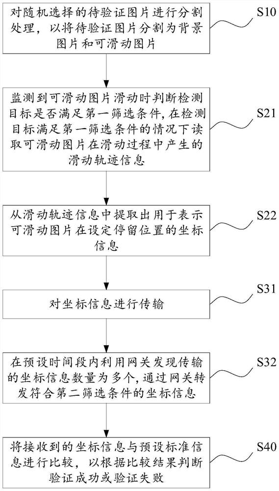 Verification method and device of sliding verification code, computer equipment and medium