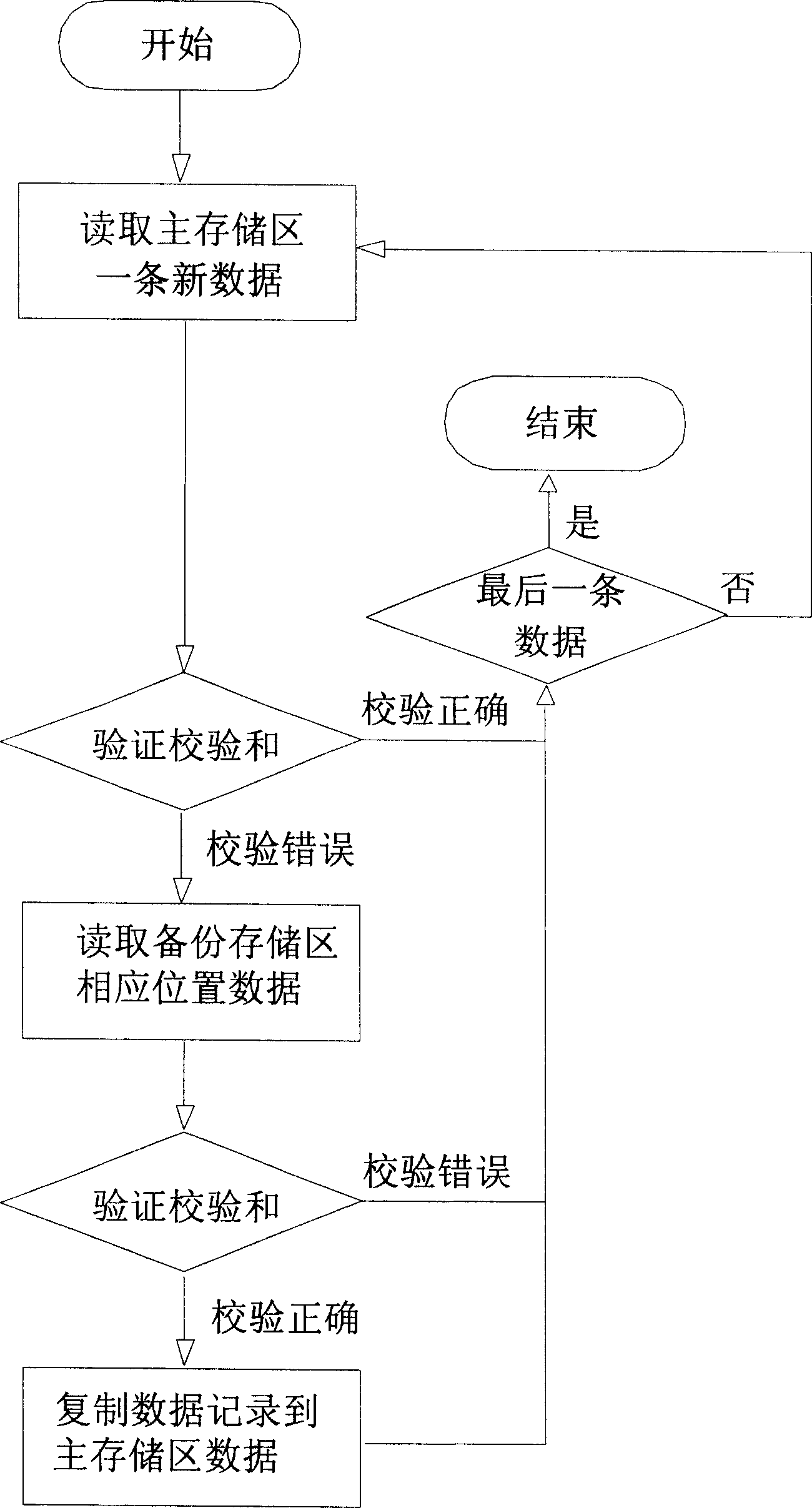 Data completeness protection method of flash storage