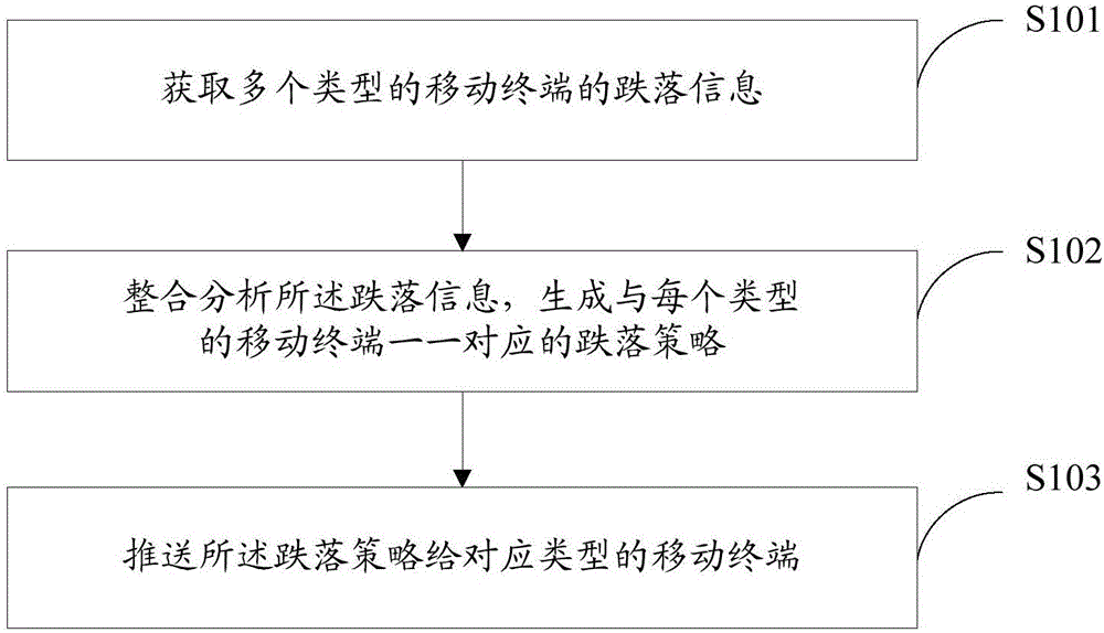 Protection processing method, device and system for mobile terminal drop