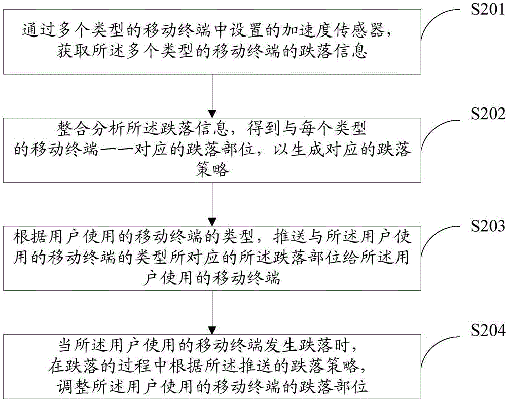 Protection processing method, device and system for mobile terminal drop