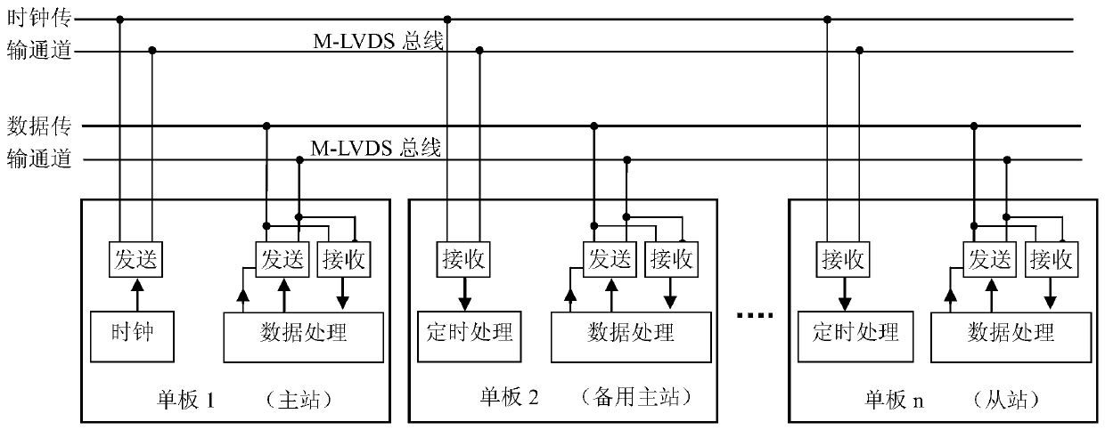 A communication method of high-speed serial bus suitable for multi-point interconnection